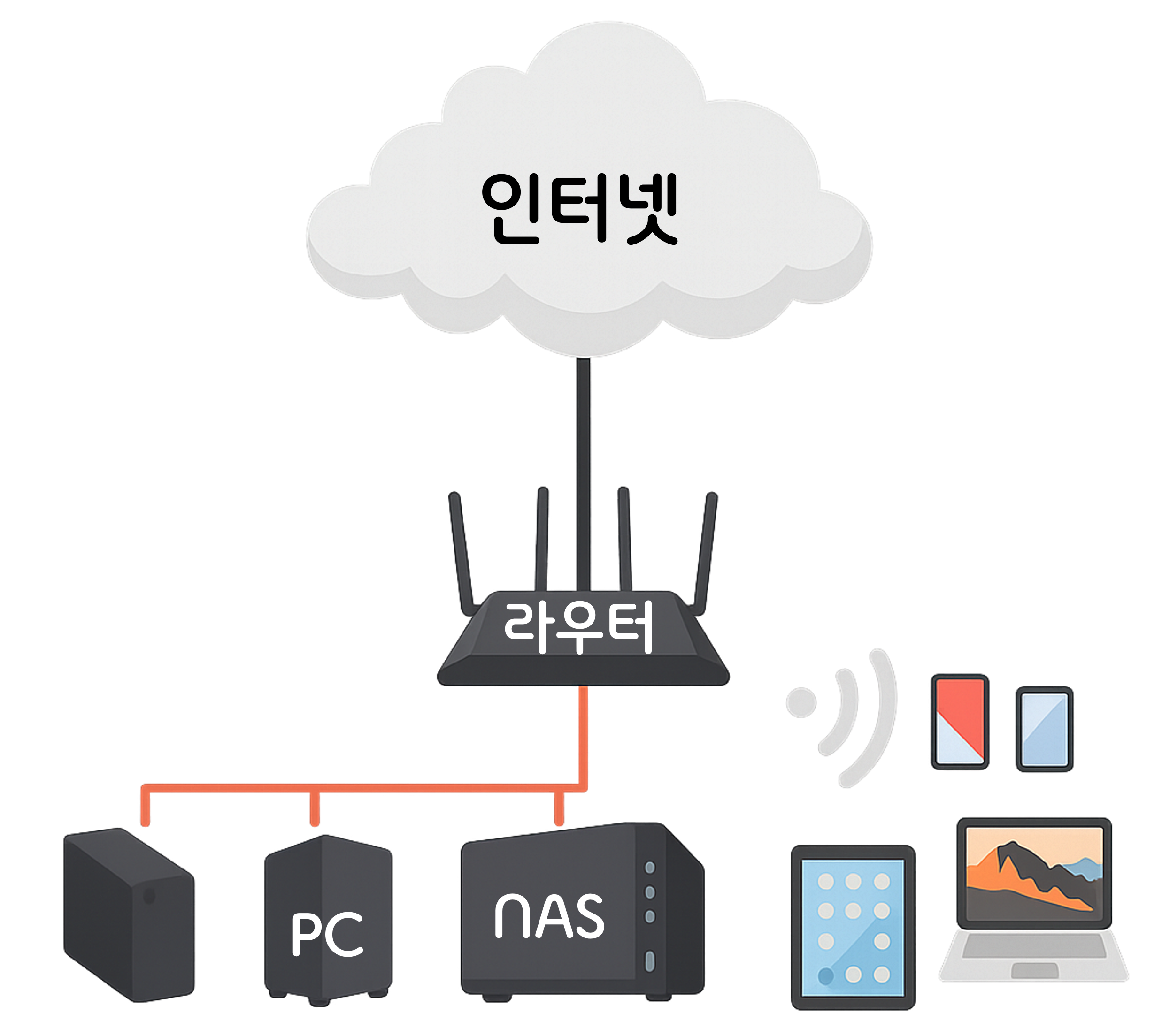 내부 IP와 외부 IP 구조도